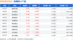 拆建筑材板块3月18日跌018%扬子新材领跌从力资金